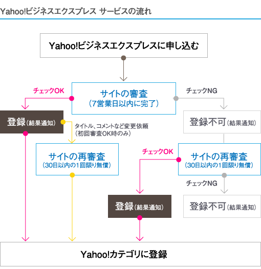 Yahoo!ビジネスエクスプレス審査の流れイメージ